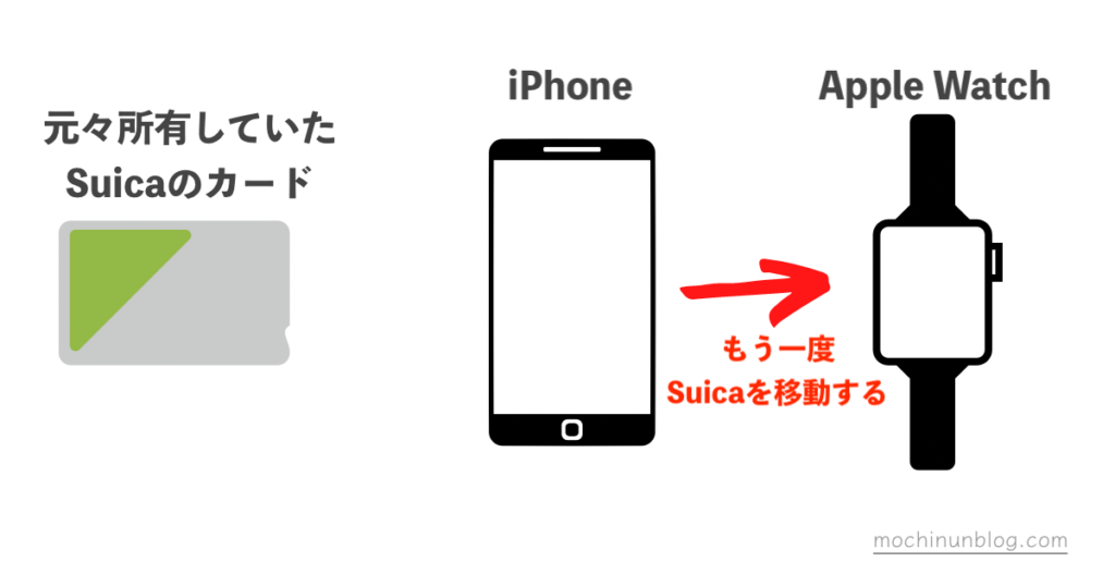 Suica IDの端末間移動イメージ