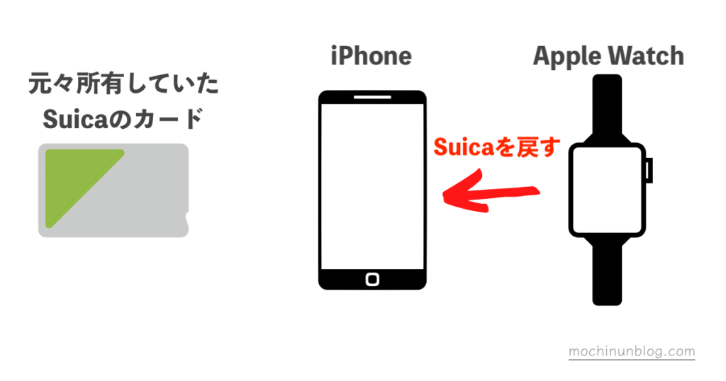 Suica IDの端末間移動イメージ