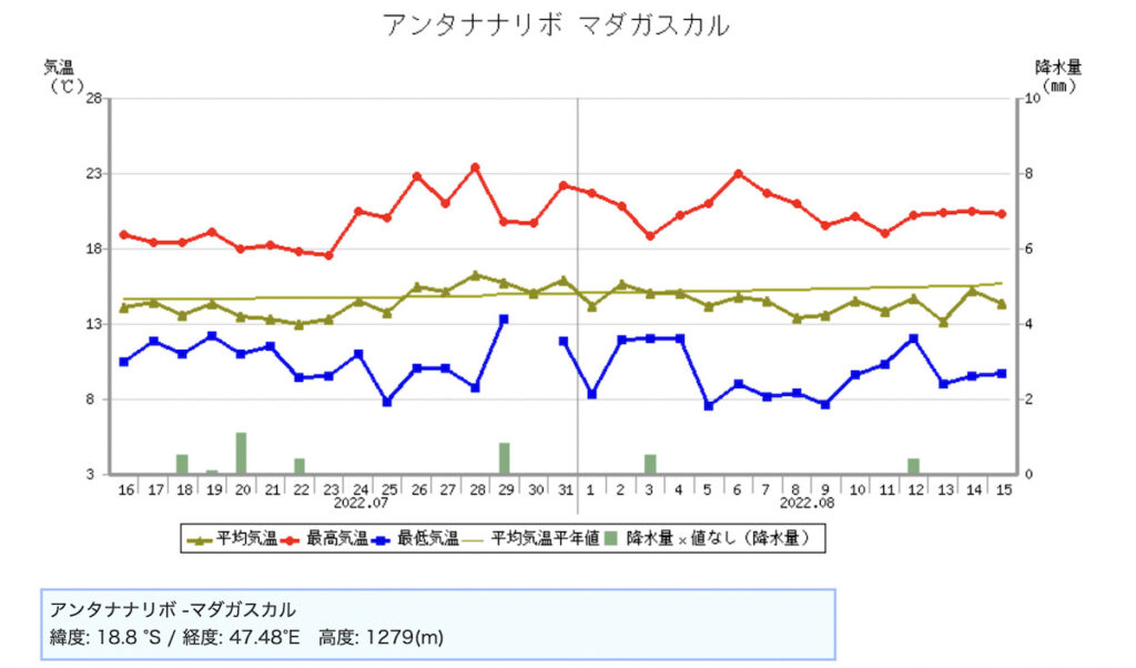 マダガスカル　アンタナナリボの雨温図