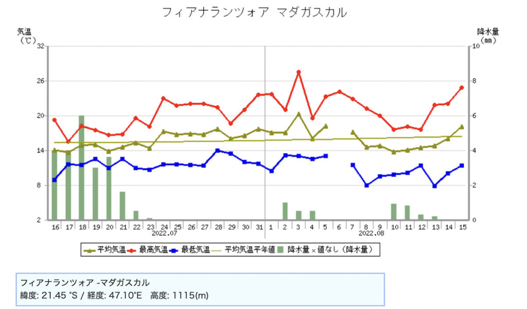 マダガスカル　フィアナランツォアの雨温図